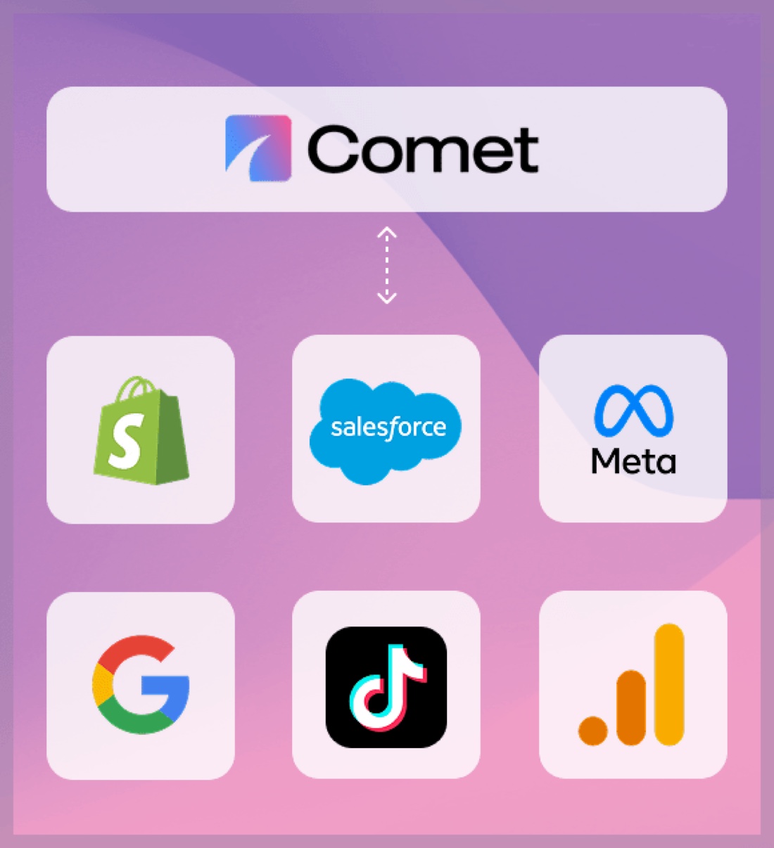 Comet connects to Shopify, Salesforce Commerce Cloud, Meta, Google, TikTok, and Google Analytics